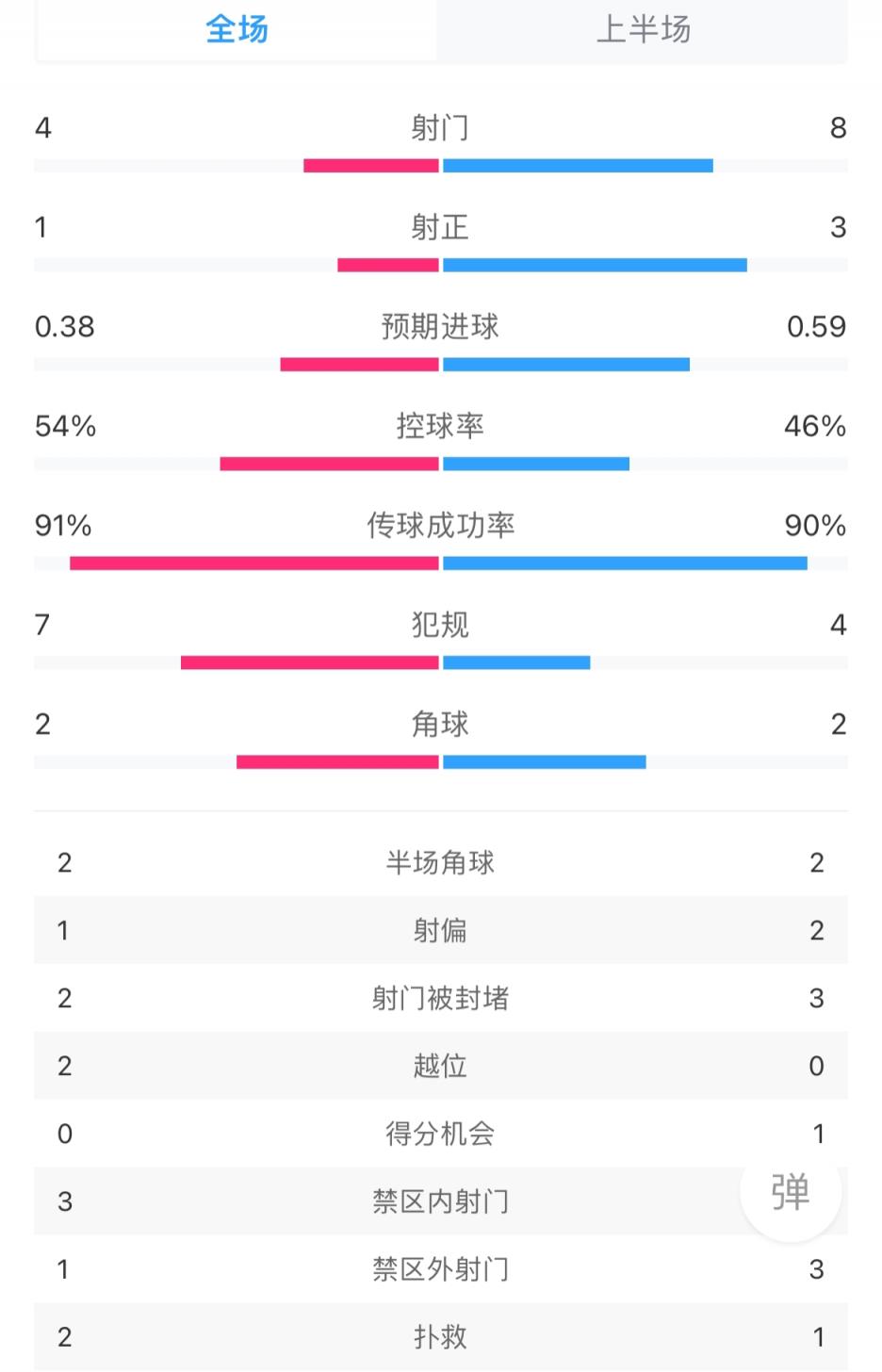 切尔西vs曼城半场数据：切尔西控球占优半场1射正，曼城8射3正