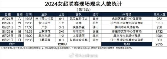 2024女超联赛现场观众人数统计（第17轮） ​​​